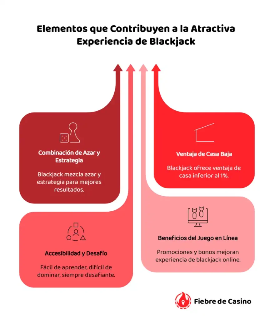 Elementos que Contribuyen a la Atractiva Experiencia de Blackjack