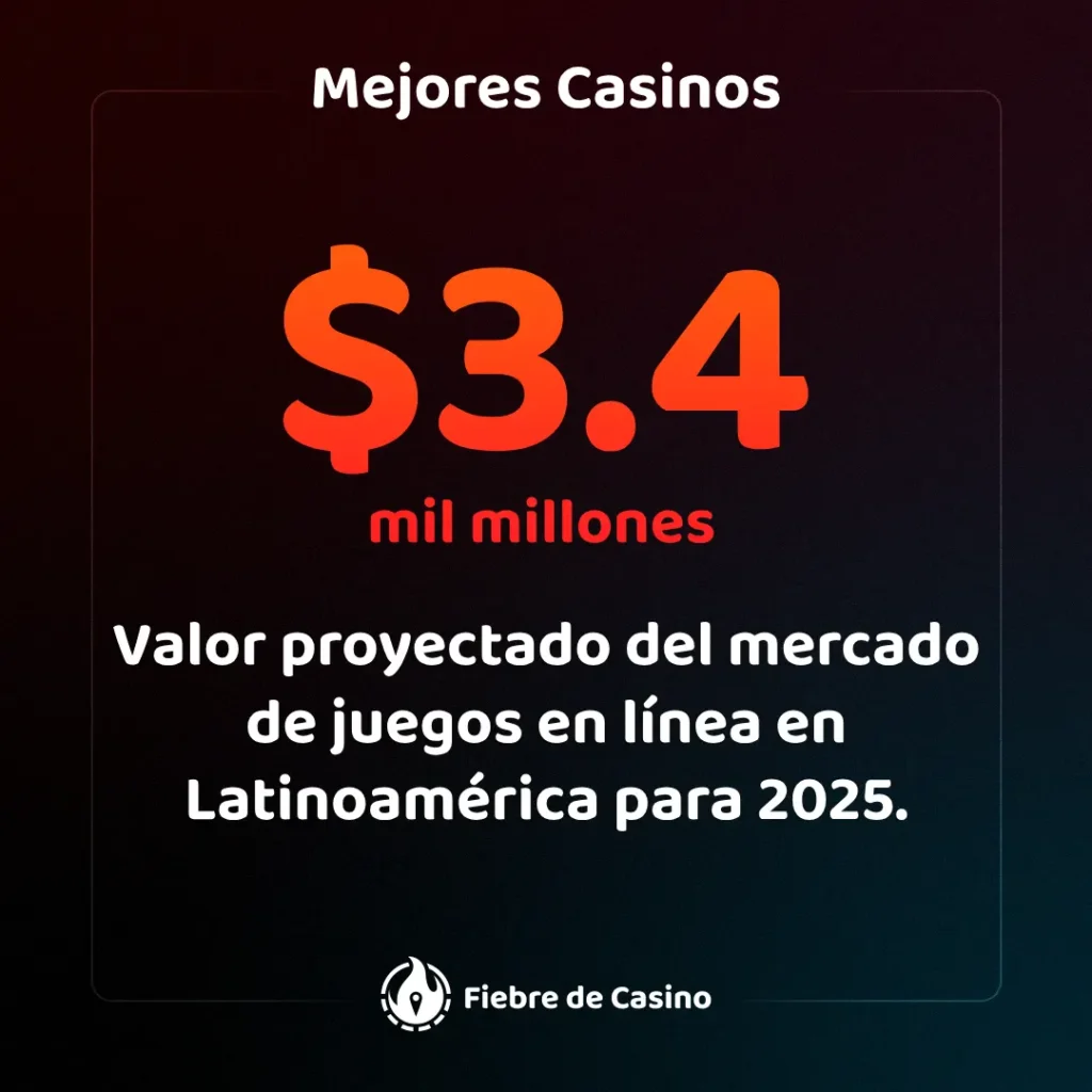 $3.4 mil millones: Valor proyectado del mercado de juegos en línea en Latinoamérica para 2025.