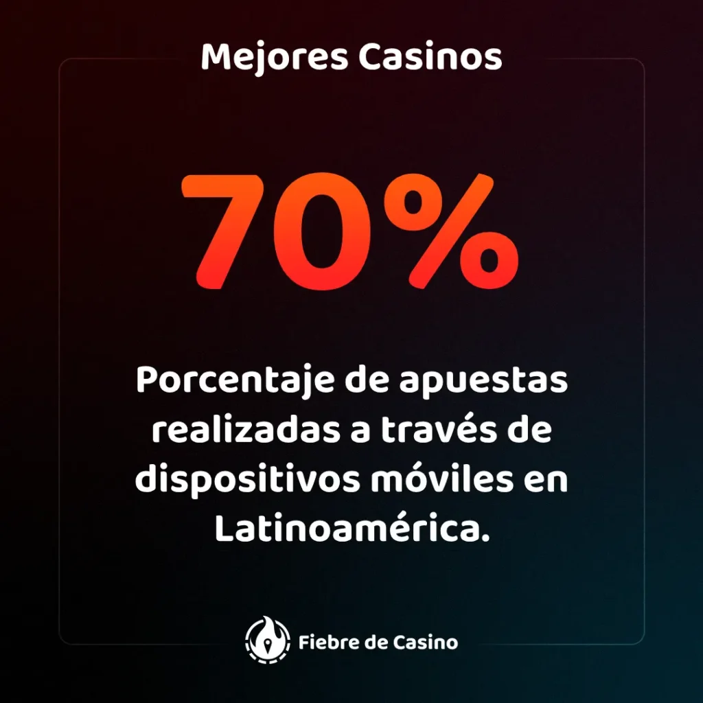 Uso móvil: 70% de las apuestas en Latinoamérica se realizan a través de dispositivos móviles.