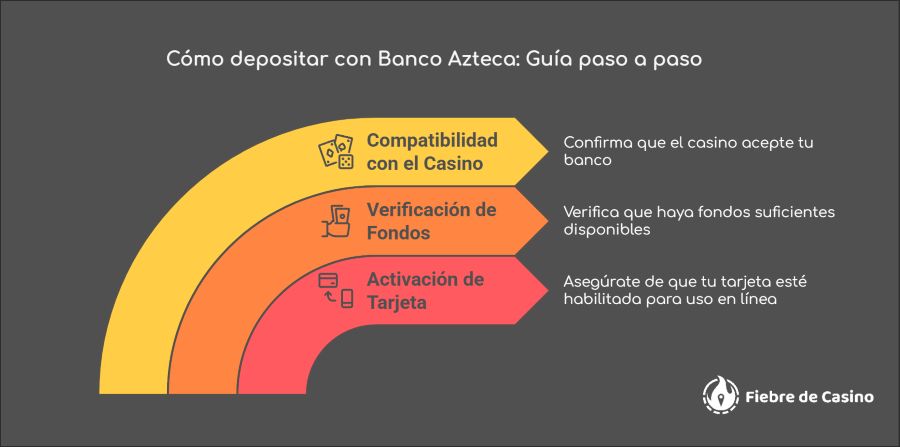 Cómo depositar con Banco Azteca