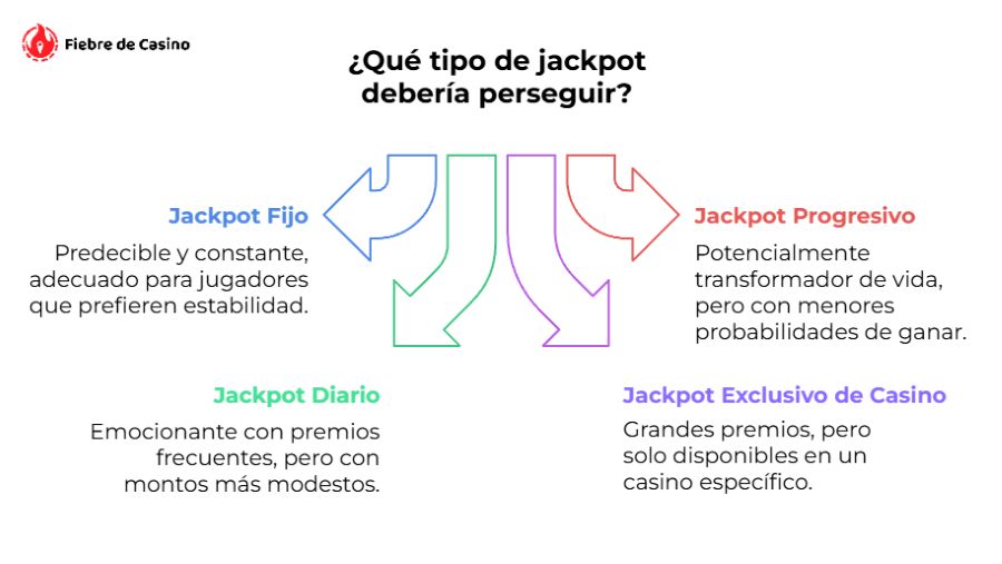 ¿Qué tipo de jackpot debería perseguir?