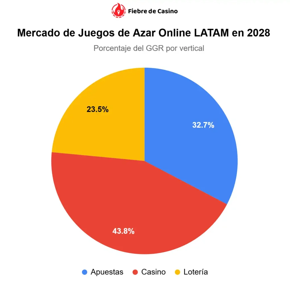 Distribución porcentual del GGR por vertical (Apuestas, Casino y Lotería) en América Latina