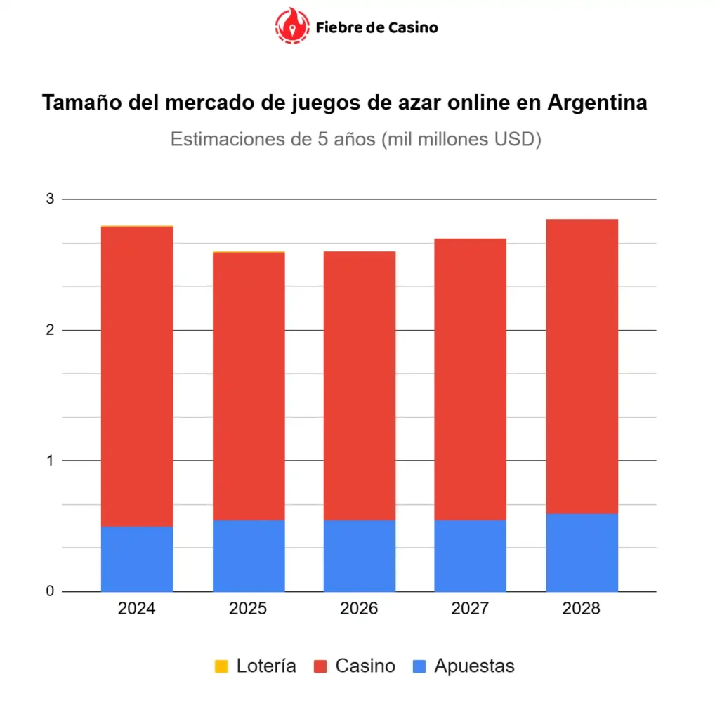 Estimaciones a 5 años (2024-2028) en miles de millones de dólares, segmentado en Lotería, Casino y Apuestas