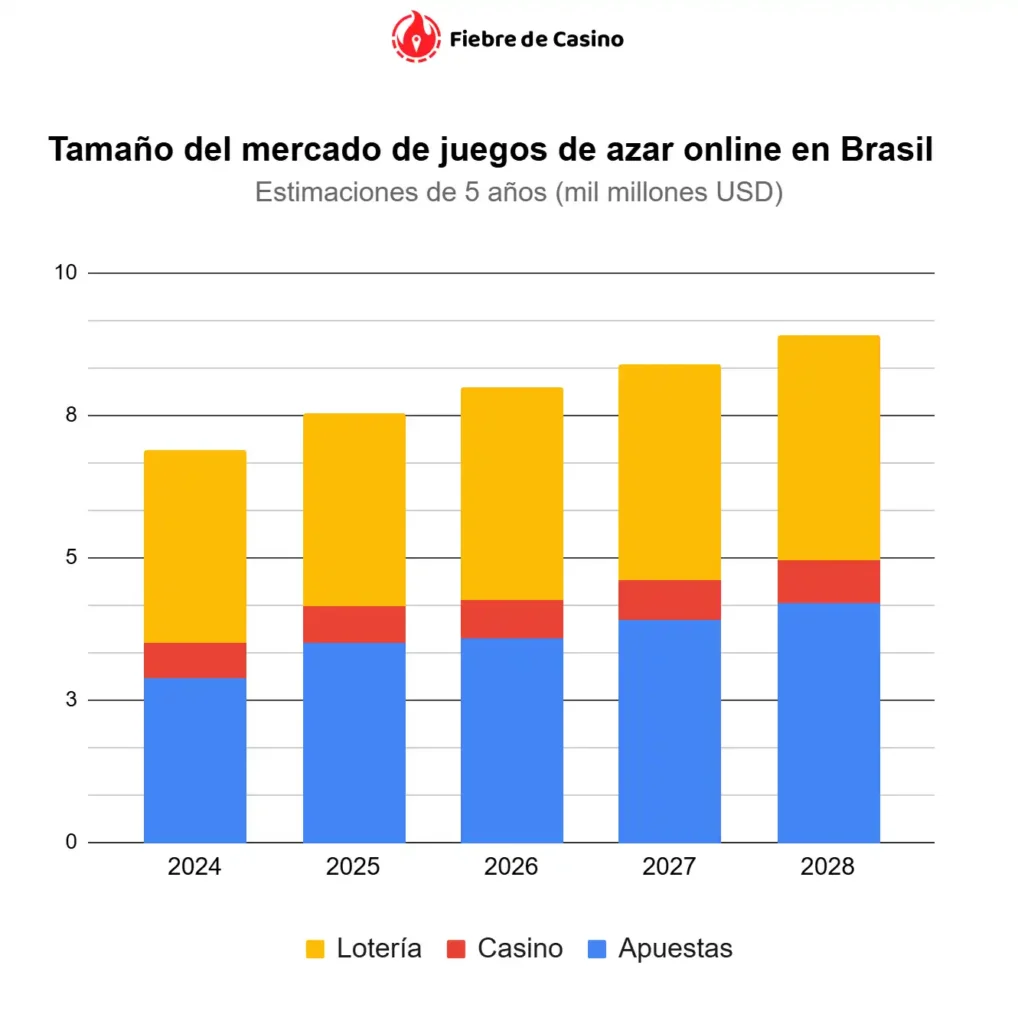Estimaciones a 5 años (2024-2028) en miles de millones de dólares, segmentado en Lotería, Casino y Apuestas
