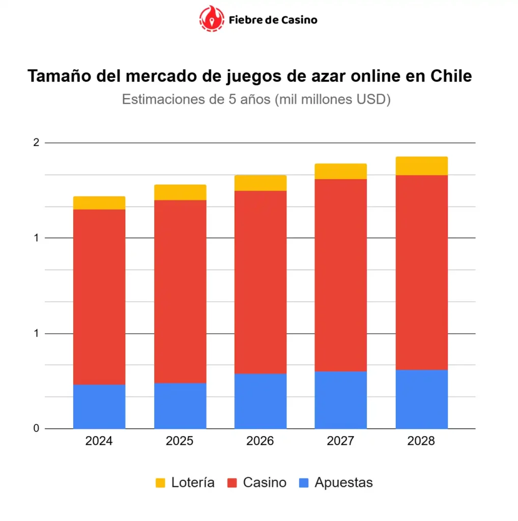 Estimaciones a 5 años (2024-2028) en miles de millones de dólares, segmentado en Lotería, Casino y Apuestas.
