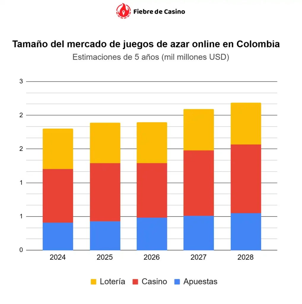 Estimaciones a 5 años (2024-2028) en miles de millones de dólares, segmentado en Lotería, Casino y Apuestas