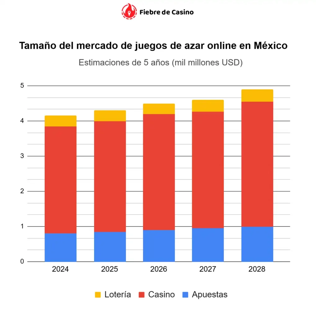 Estimaciones a 5 años (2024-2028) en miles de millones de dólares, segmentado en Lotería, Casino y Apuestas