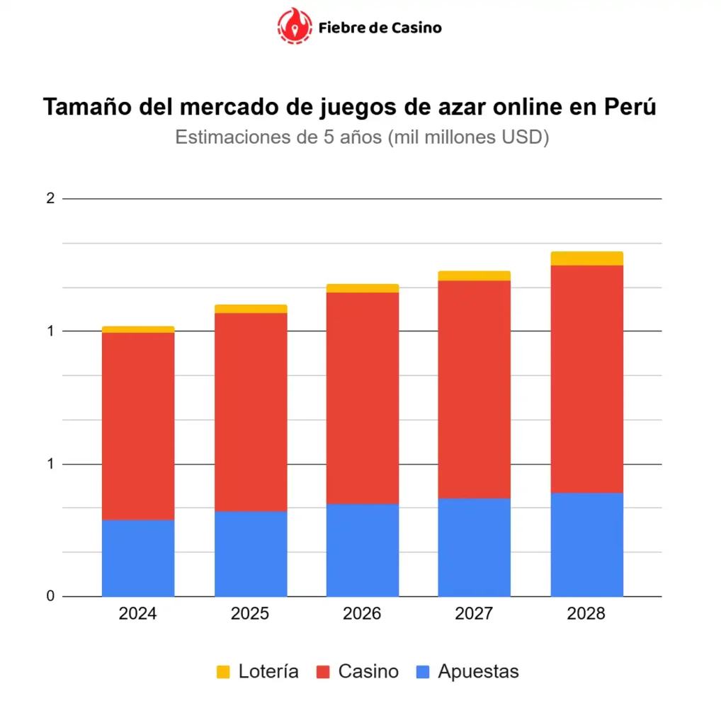 Estimaciones a 5 años (2024-2028) en miles de millones de dólares, segmentado en Lotería, Casino y Apuestas