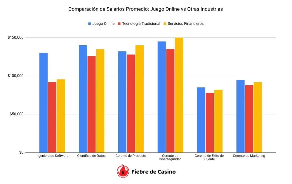 Comparación de Salarios Promedio- Juego Online vs Otras Industrias