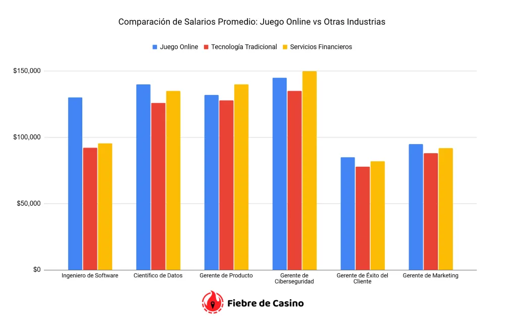 Comparación de Salarios Promedio- Juego Online vs Otras Industrias