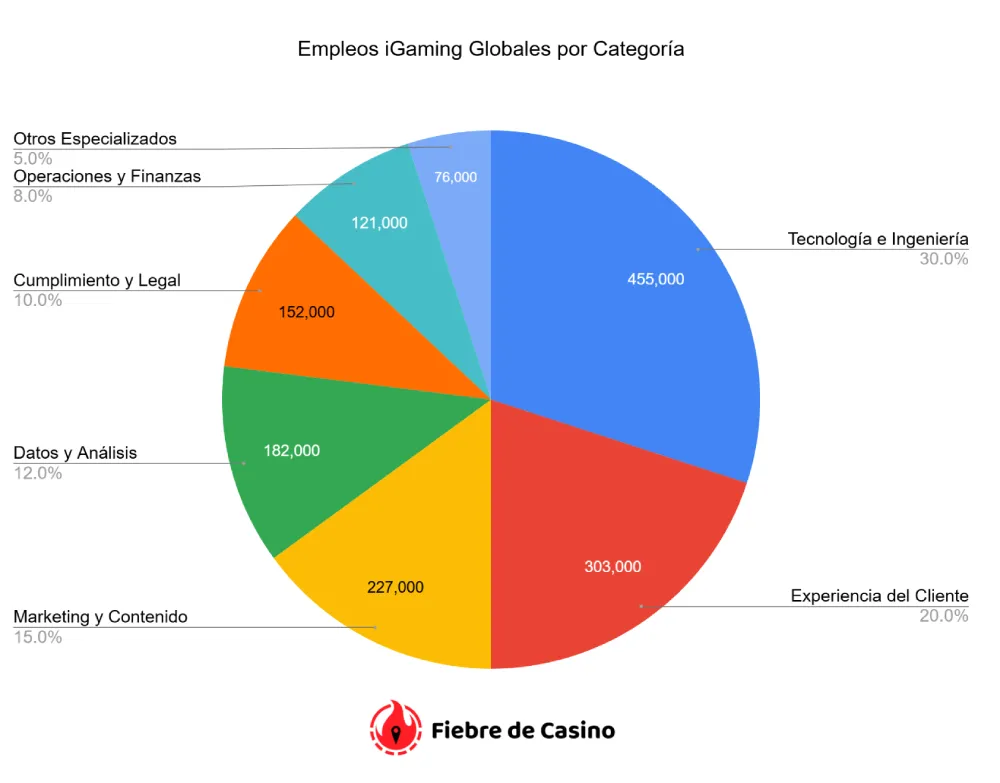 Empleos iGaming Globales por Categoría