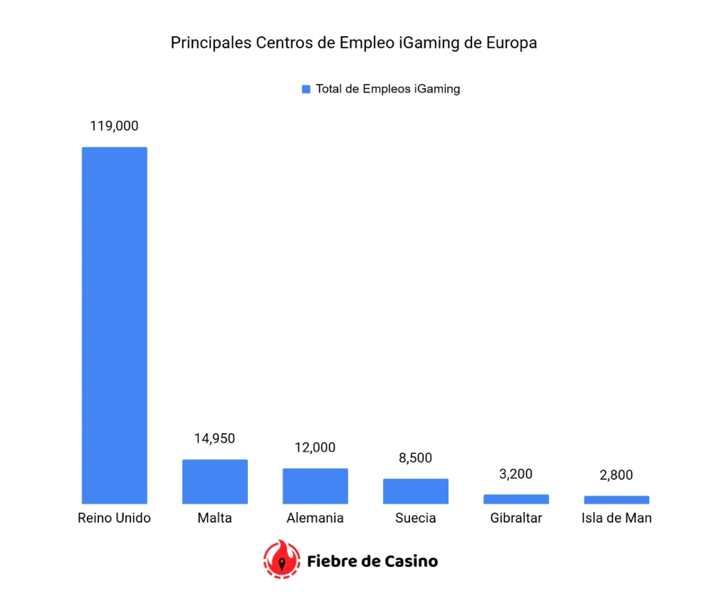 Principales Centros de Empleo iGaming de Europa
