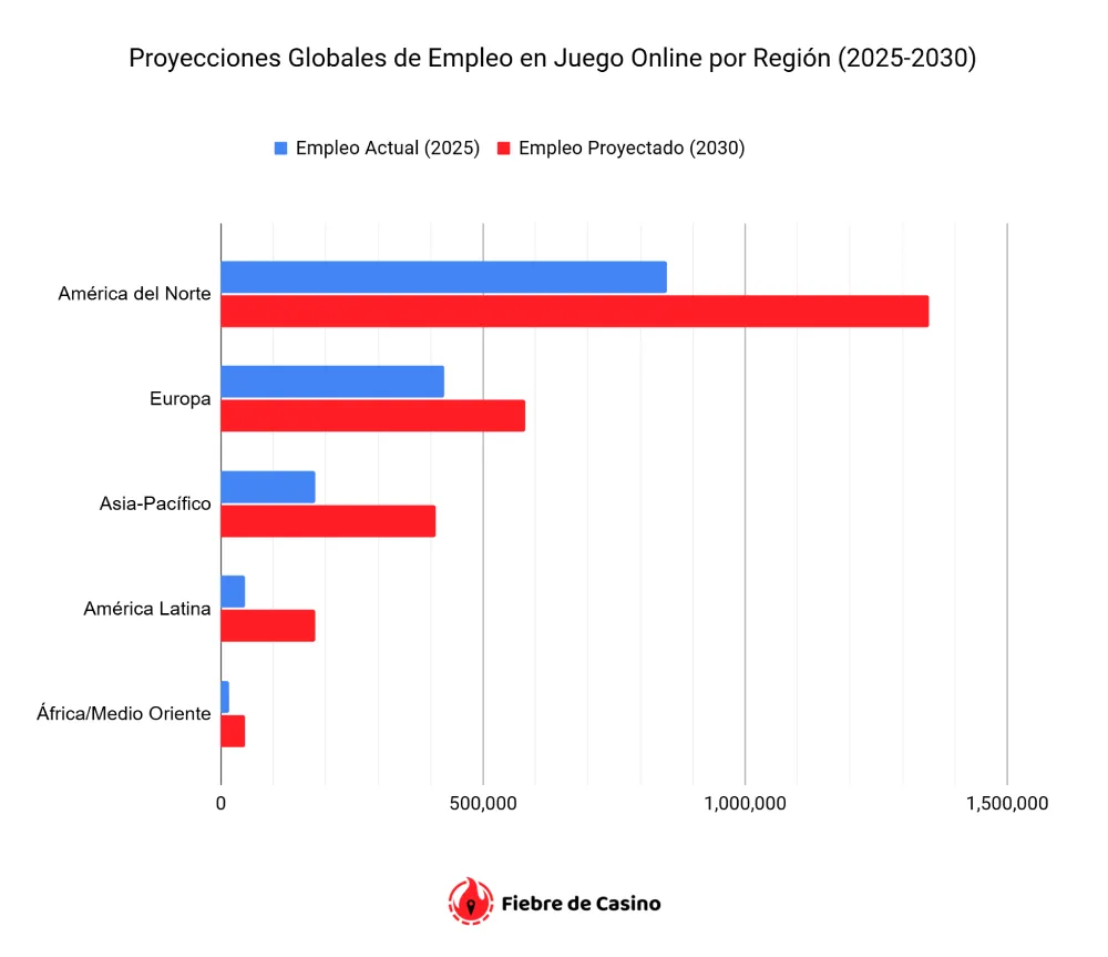 Proyecciones Globales de Empleo en Juego Online por Región (2025-2030)