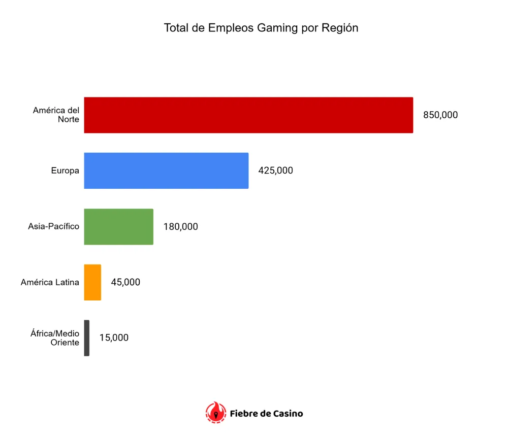 Total de Empleos Gaming por Región