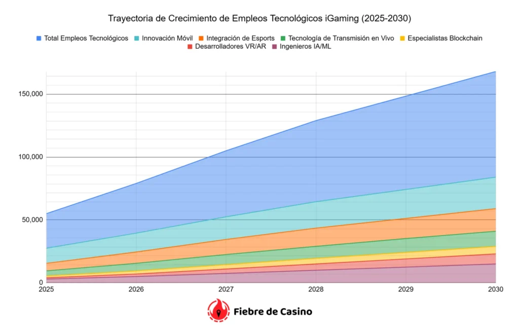 Trayectoria de Crecimiento de Empleos Tecnológicos iGaming (2025-2030)